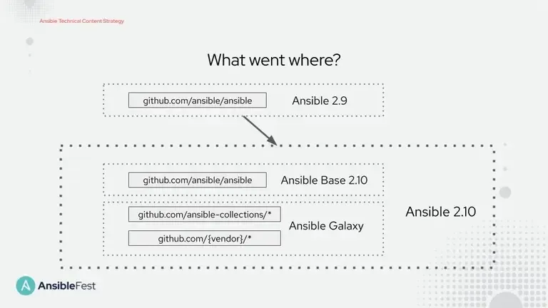 Ansible community package