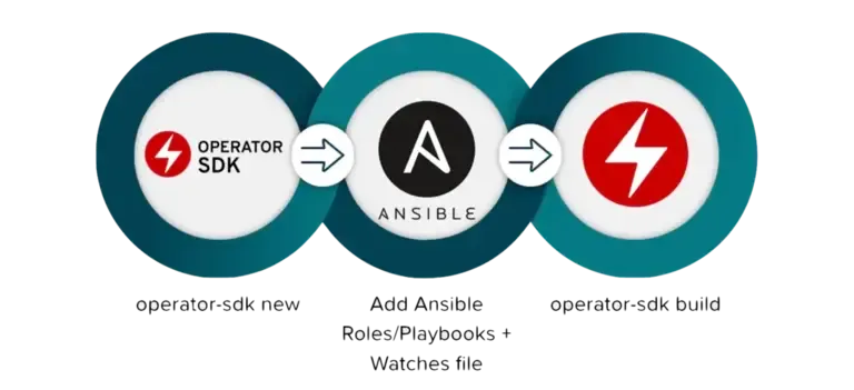 ansible kubernetes operator