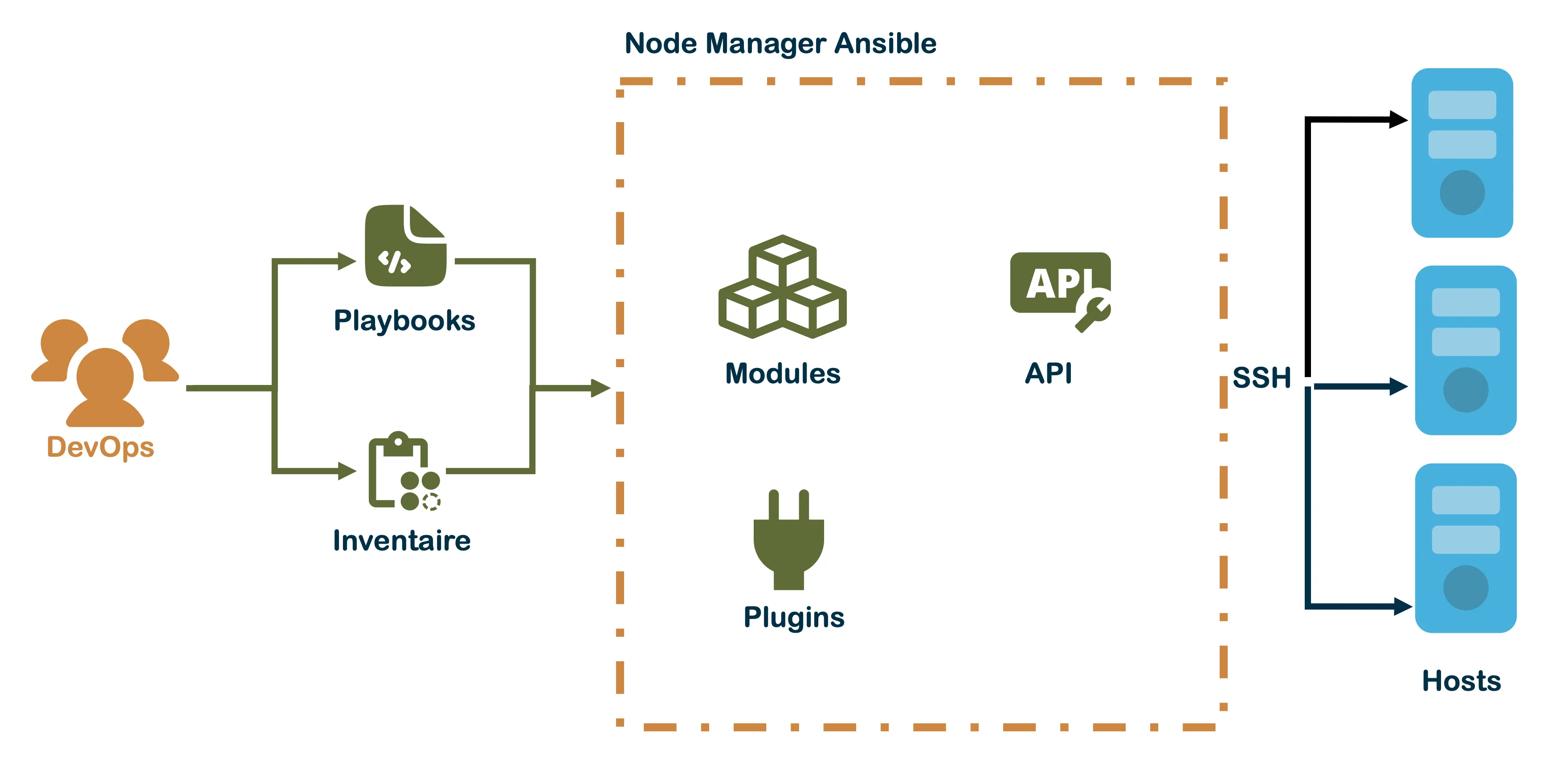 Ansible