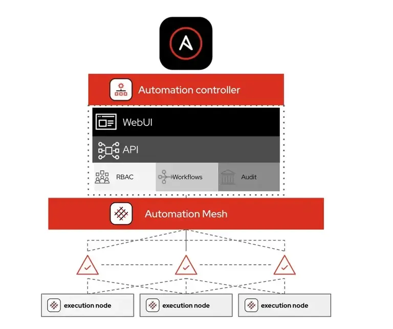 awx execution node mesh