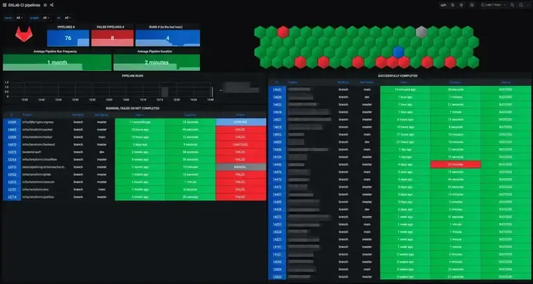 dashboard grafana pipeline gitlab ci