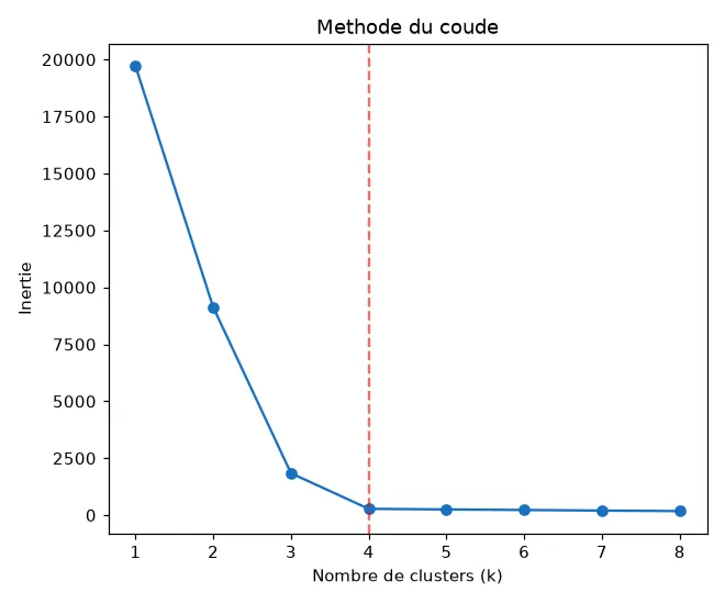 Courbe de la méthode du coude : l'inertie chute fortement jusqu'à k=4 puis s'aplatit