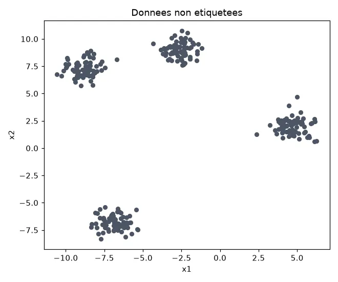 Nuage de points de données non étiquetées, sans groupes identifiés