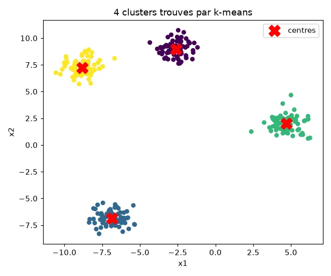 Les mêmes points, colorés en 4 clusters distincts avec leurs centres marqués d'une croix rouge