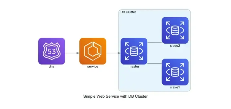 diagram as code aws