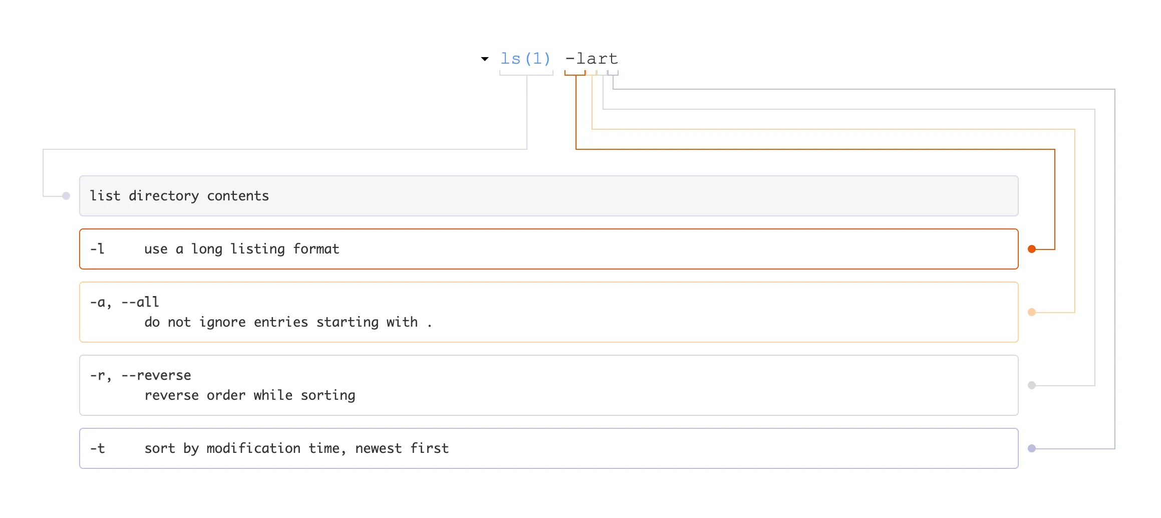 Exemple d'explication de commandes
linux