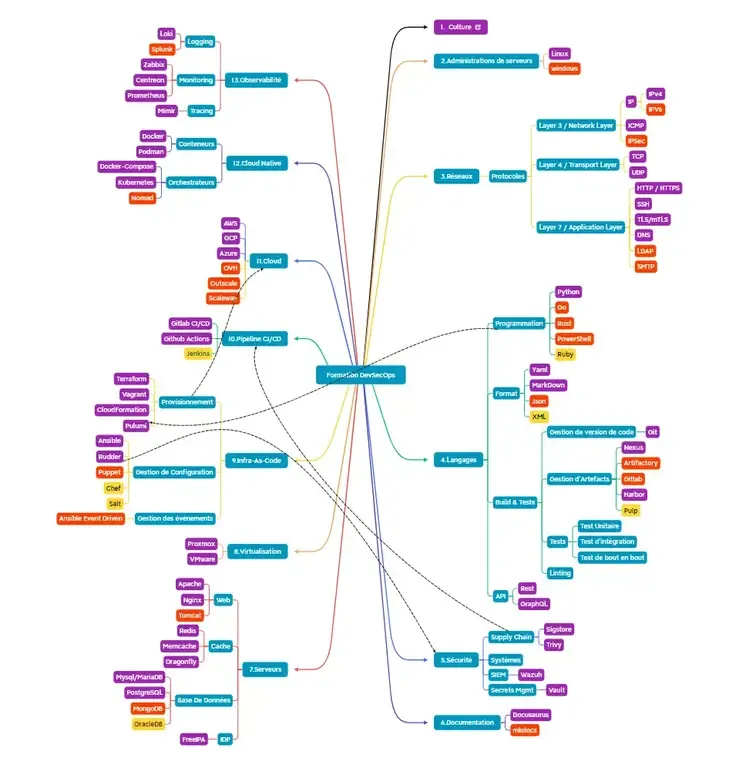 formation
devops