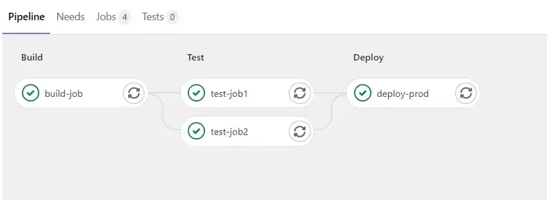 Pipeline gitlab ci