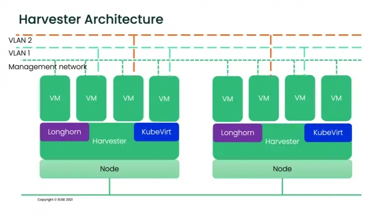 Architecture Harvester