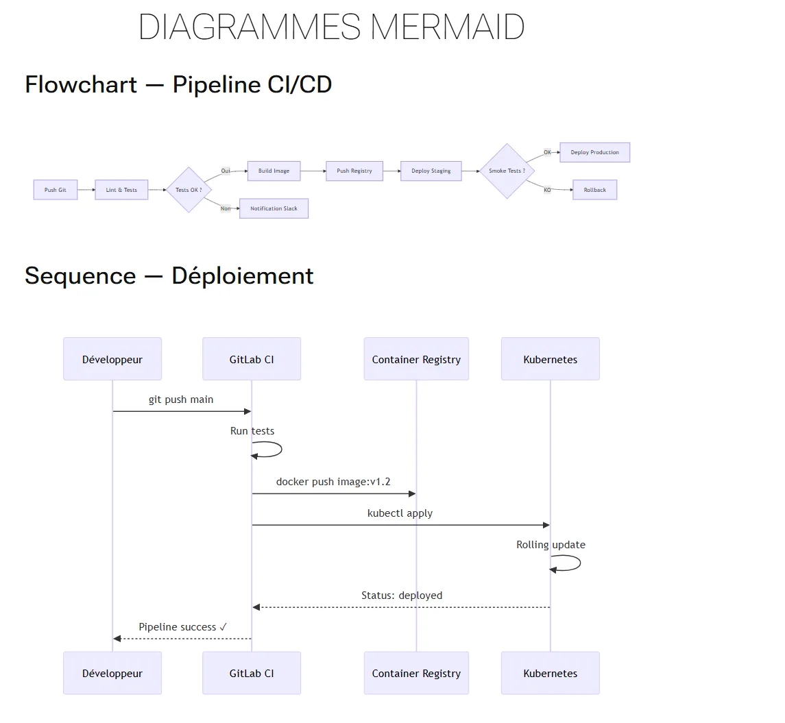 Diagramme Mermaid flowchart d'un pipeline CI/CD rendu dans Hugo Relearn