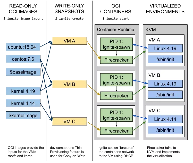 ignite architecture