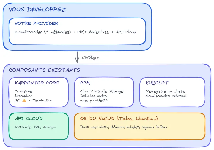 Architecture d'un provider Karpenter : votre provider s'intègre avec Karpenter Core, CCM, Kubelet, l'API Cloud et l'OS du nœud