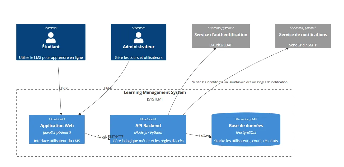 Diagramme de conteneurs