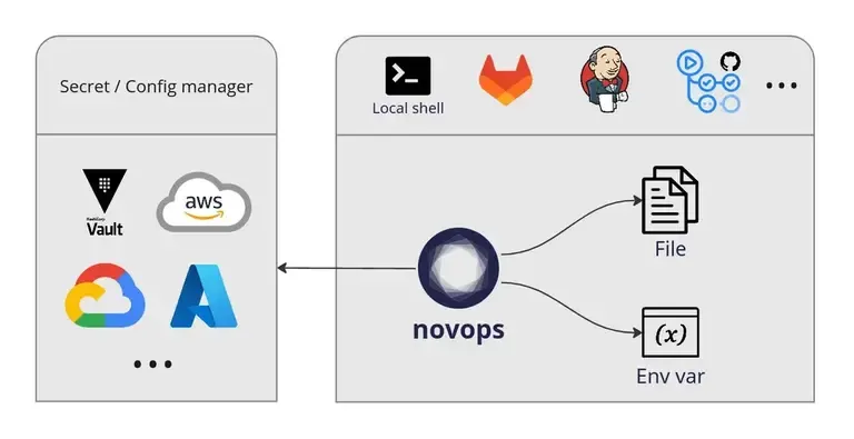 Novops Secrets Management