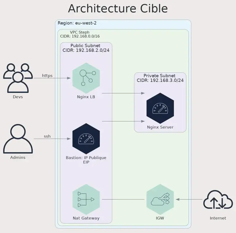 Objectif du lab outscale