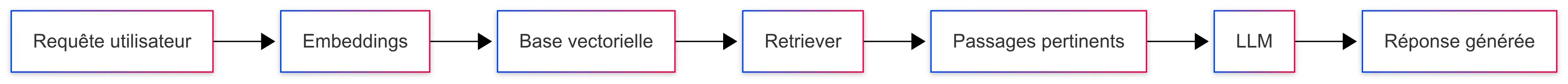 Chart de fusion des extraits