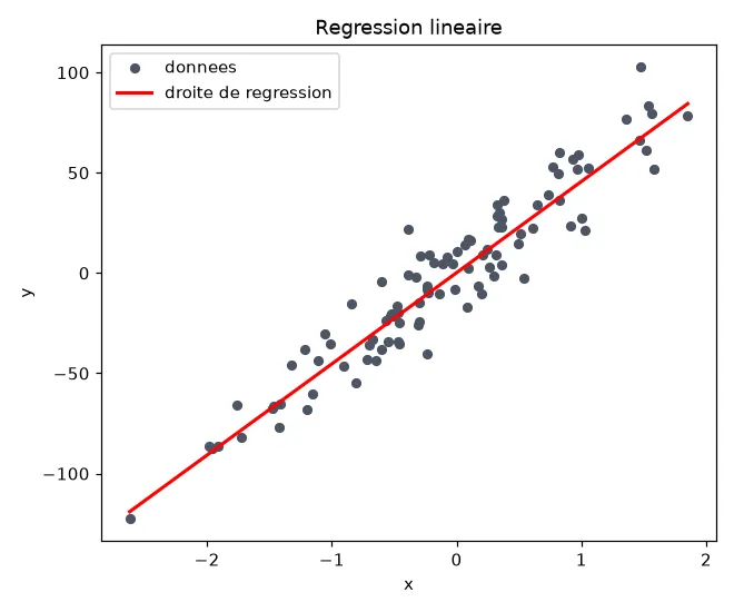 Nuage de points avec la droite de régression linéaire en rouge qui suit la tendance des données