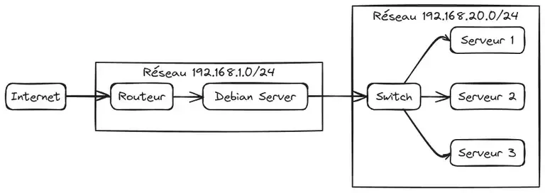 routing