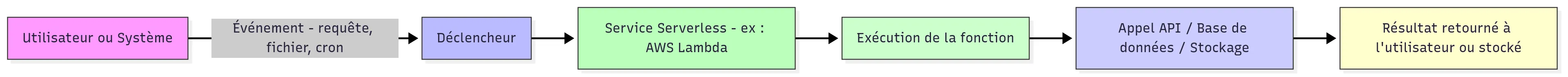 Serverless architecture