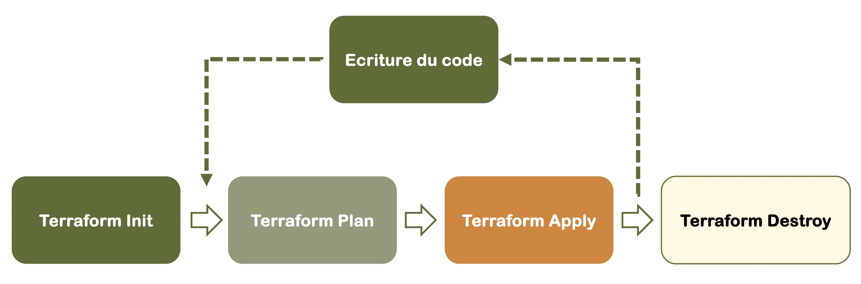 Worflow Terraform