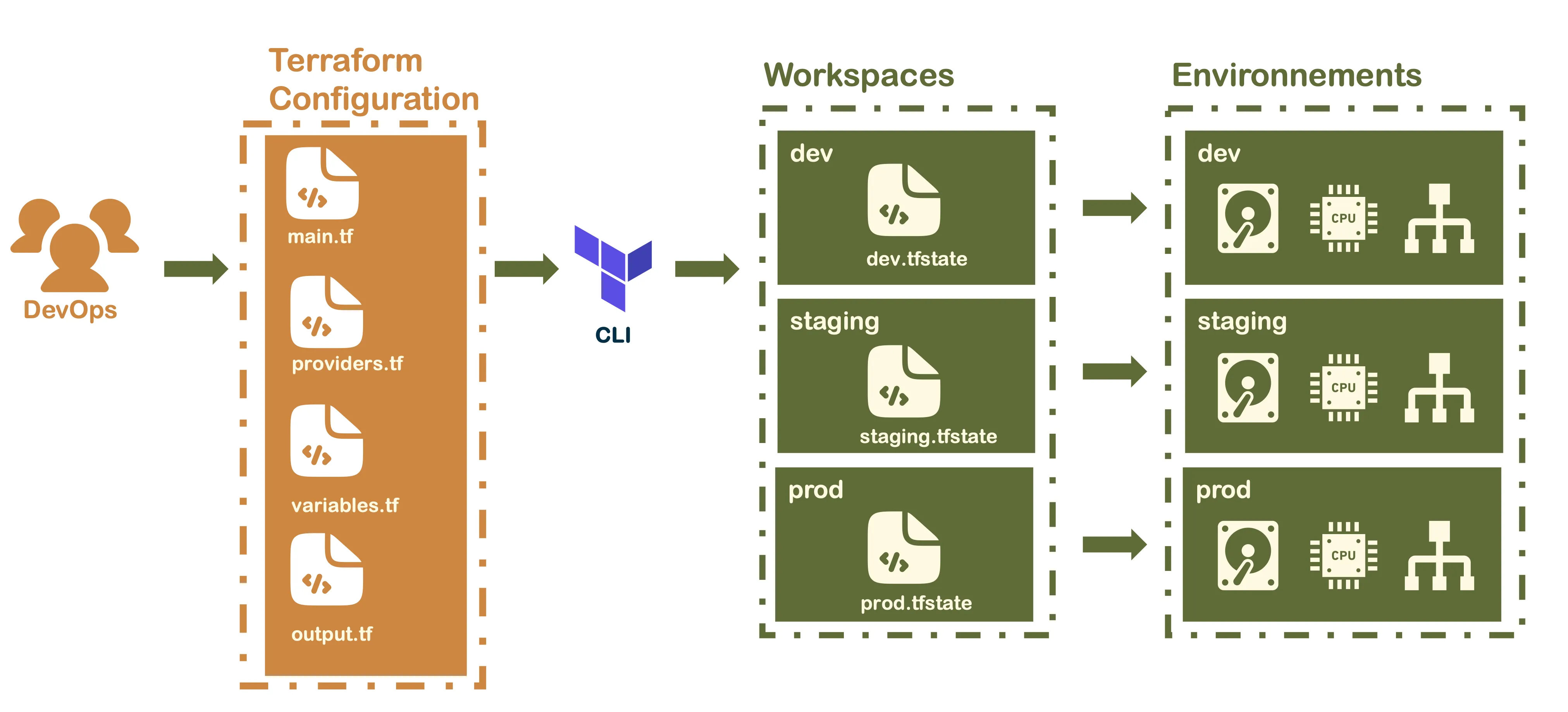 terraform workspace