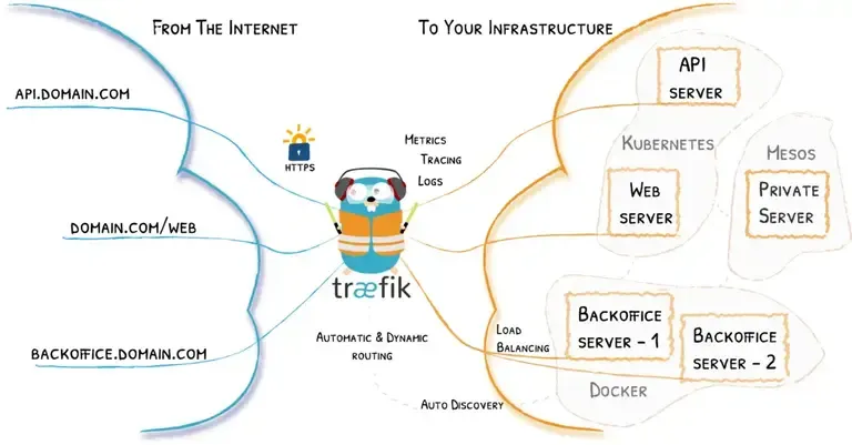 Architecture de Traefik