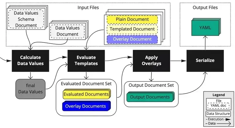 ytt schema