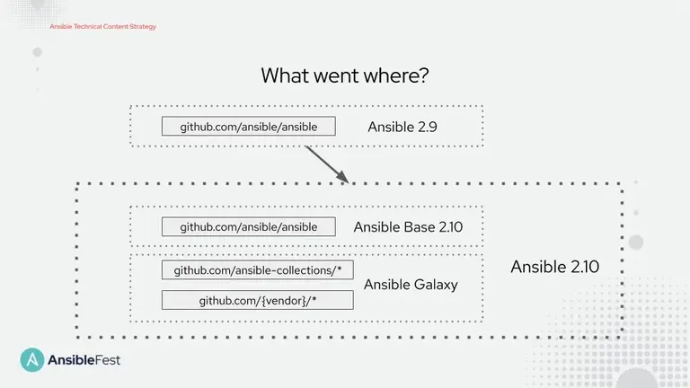 Ansible community package